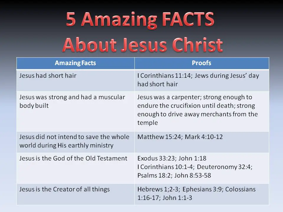 Amazing Facts about Jesus Christ