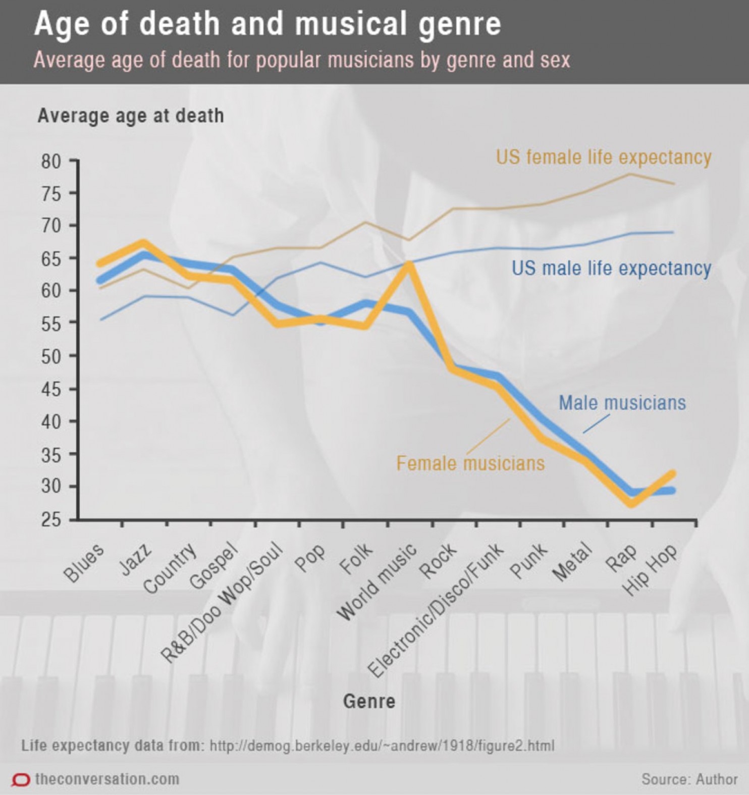 Age of Death and Musical Genre (graph)