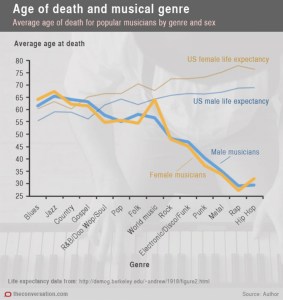 Age of Death and Musical Genre (graph)