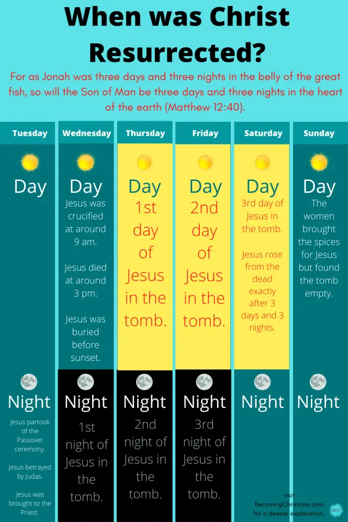 The correct chronology of the suffering, death, and resurrection of Jesus Christ.